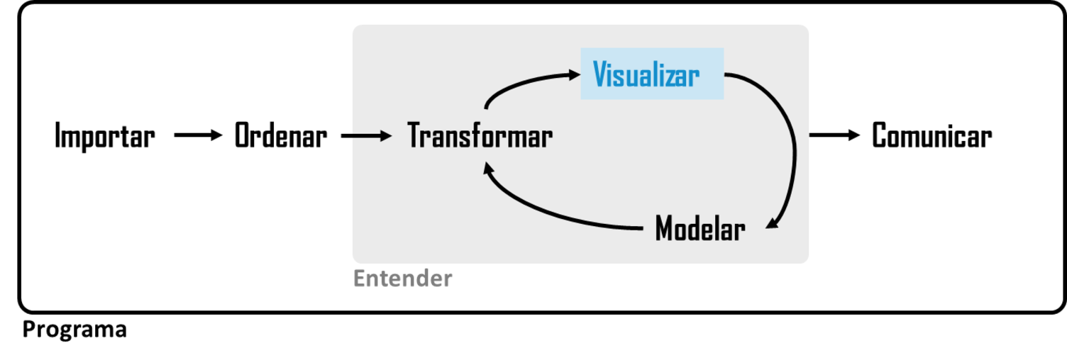 Nuestro modelo de ciencia de datos, con visualización resaltada en azul. 