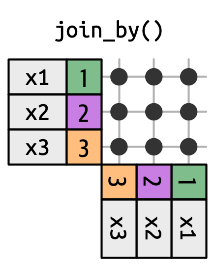 Un diagrama de unión que muestra un punto para cada combinación de x e y.