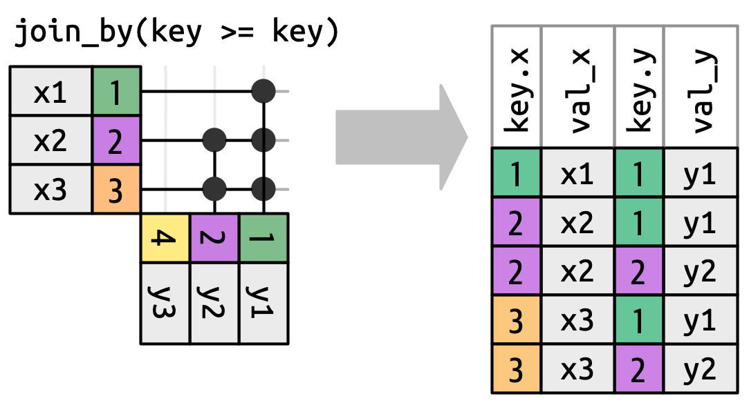 Un diagrama de unión que ilustra join_by(key >= key). La primera fila de x coincide con una fila de y y la segunda y la tercera fila coinciden con dos filas. Esto significa que la salida tiene cinco filas que contienen cada uno de los siguientes pares (key.x, key.y): (1, 1), (2, 1), (2, 2), (3, 1), (3, 2).