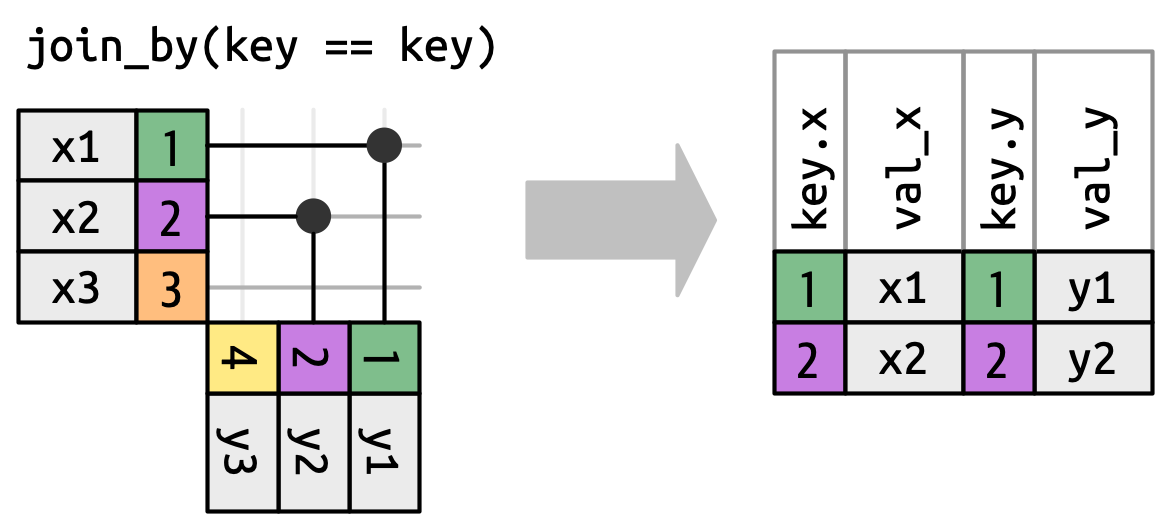 Un diagrama de unión que muestra una unión interna entre x e y. El resultado ahora incluye cuatro columnas: key.x, val_x, key.y y val_y. Los valores de key.x y key.y son idénticos, por lo que generalmente solo mostramos uno. 