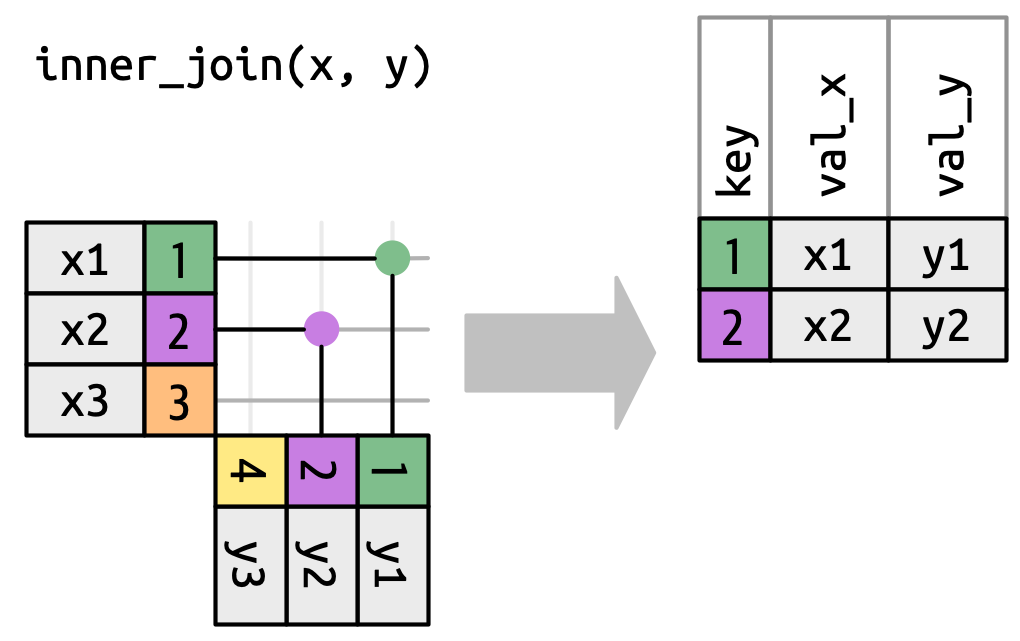 x e y se colocan en ángulo recto con líneas que forman una cuadrícula de coincidencias potenciales. Las claves 1 y 2 aparecen tanto en x como en y, por lo que obtenemos una coincidencia, indicada por un punto. Cada punto corresponde a una fila en la salida, por lo que el marco de datos combinado resultante tiene dos filas.