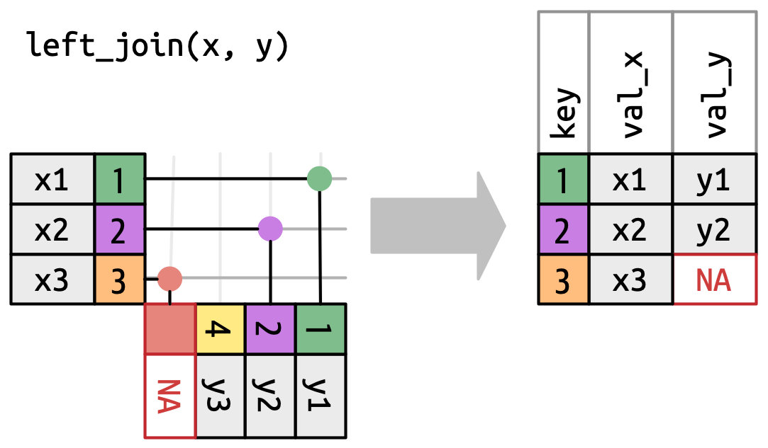 En comparación con el diagrama anterior que muestra una combinación interna, la tabla y obtiene una nueva fila virtual que contiene NA que coincidirá con cualquier fila en x que de otro modo no coincidiría. Esto significa que la salida ahora tiene tres filas. Para key = 3, que coincide con esta fila virtual, val_y toma el valor NA.