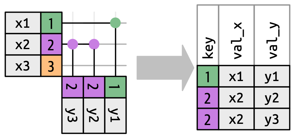 Un diagrama de combinación donde x tiene valores clave 1, 2 y 3, e y tiene valores clave 1, 2, 2. La salida tiene tres filas porque la clave 1 coincide con una fila, la clave 2 coincide con dos filas y la clave 3 coincide con cero filas.