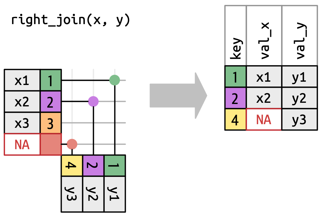 En comparación con el diagrama anterior que muestra una combinación izquierda, la tabla x ahora gana una fila virtual para que cada fila en y tenga una coincidencia en x. val x contiene NAN para la fila en y que no coincide con x.