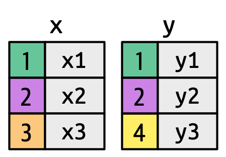 x e y son dos marcos de datos con 2 columnas y 3 filas, con contenidos como se describe en el texto. Los valores de las claves están coloreados: 1 es verde, 2 es morado, 3 es naranja y 4 es amarillo.