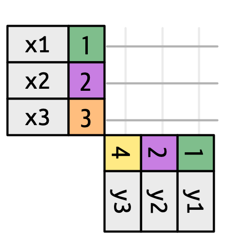 x e y se colocan en ángulo recto, con líneas horizontales que se extienden desde x y líneas verticales que se extienden desde y. Hay 3 filas en x y 3 filas en y, lo que lleva a nueve intersecciones que representan nueve posibles coincidencias.