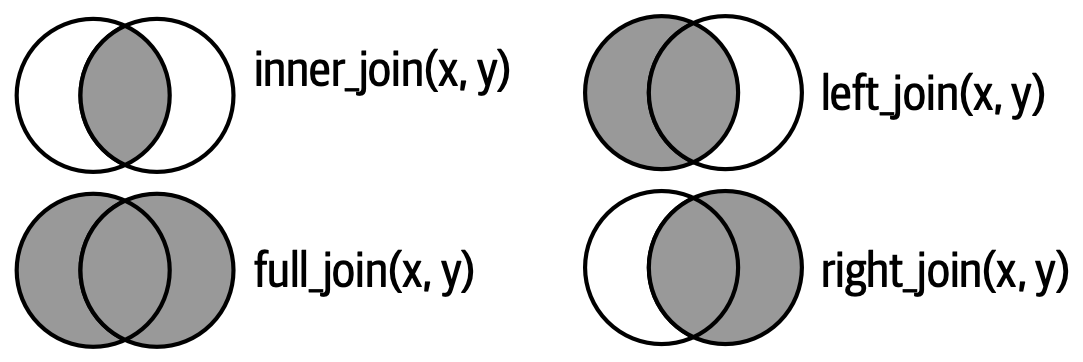 Diagramas de Venn para uniones internas, completas, izquierdas y derechas. Cada unión representada con dos círculos que se cruzan que representan marcos de datos x e y, con x a la derecha e y a la izquierda. El sombreado indica el resultado de la unión.