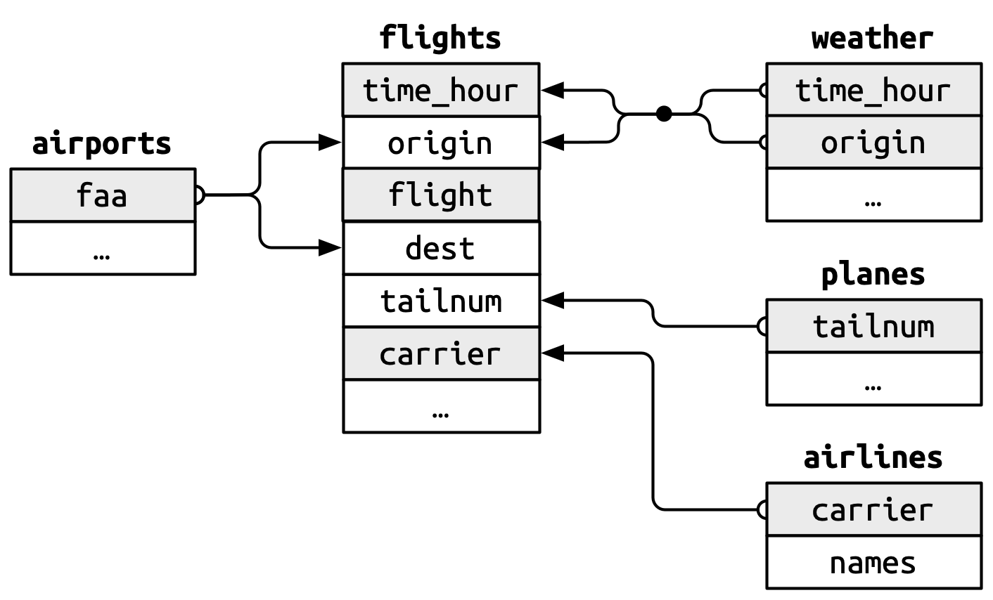 Las relaciones entre aeropuertos, aviones, vuelos, clima y conjuntos de datos de aerolíneas del paquete nycflights13. airports$faa conectados a los flights$origin y flights$dest. planes$tailnum está conectado a los flights$tailnum. weather$time_hour y weather$origin están conectados conjuntamente con los flights$time_hour y los flights$origin. airlines$carrier está conectado a flights$carrier. No hay conexiones directas entre aeropuertos, aviones, aerolíneas y marcos de datos meteorológicos.