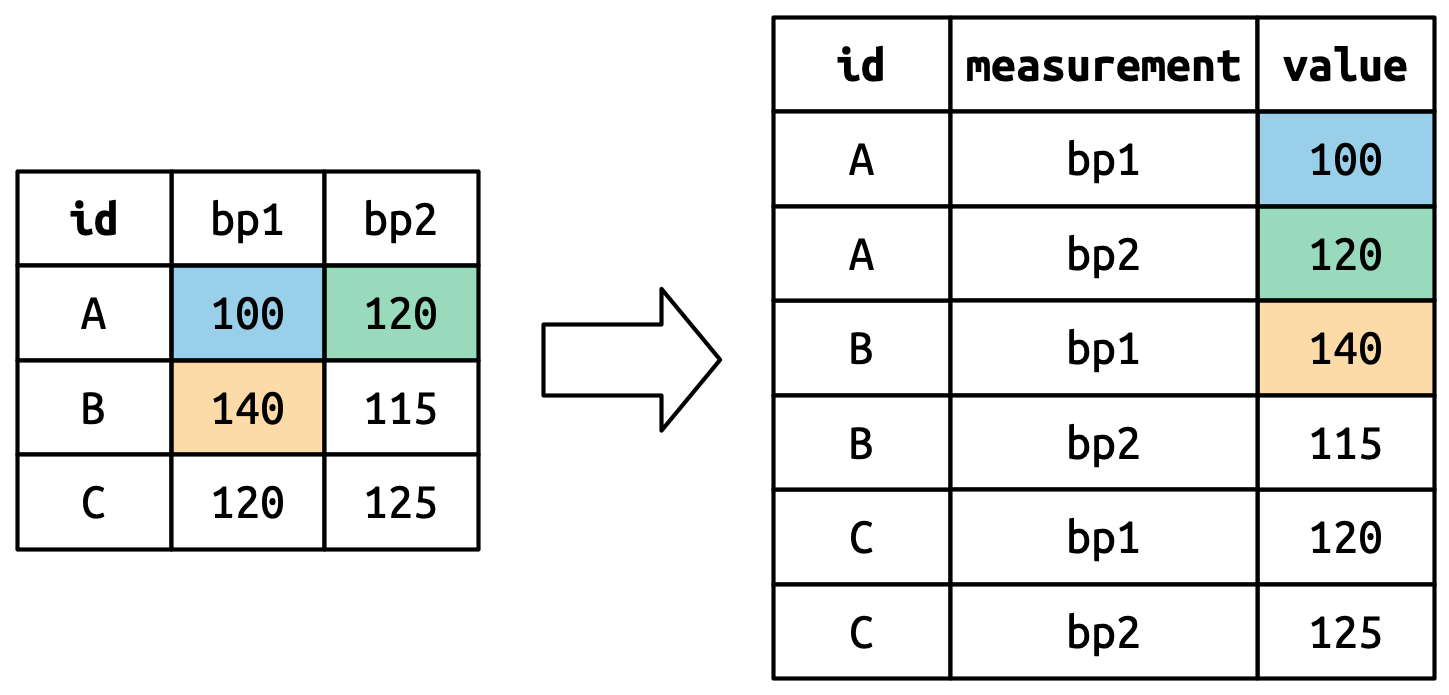 Un diagrama que muestra cómo `pivot_longer()` transforma los datos, usando color para resaltar los valores de la celda (mediciones de la presión arterial) convertirse en los valores en una nueva columna `valor`. Se desenrollan fila por fila, entonces las filas originales (100,120), luego (140,115), se convierten en una columna va del 100 al 125.