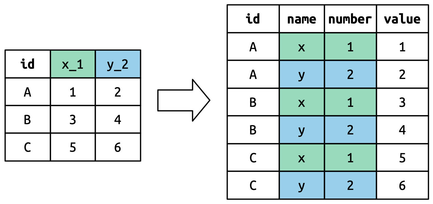 Un diagrama que usa color para ilustrar cómo proporcionar `names_sep` y multiple `names_to` crea múltiples variables en la salida. La entrada tiene nombres de variables "x_1" e "y_2" que se dividen por "_" para crear columnas de nombre y número en la salida. Este es es un caso similar con un solo `names_to`, pero lo que habría sido una variable de salida única ahora se separa en múltiples variables.