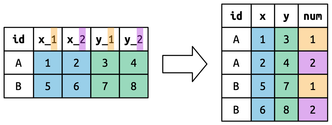 Un diagrama que usa color para ilustrar cómo el ".value" especial trabajos de centinela. La entrada tiene los nombres "x_1", "x_2", "y_1" y "y_2", y queremos usar el primer componente ("x", "y") como nombre de variable y el segundo ("1", "2") como el valor de una nueva columna "num".