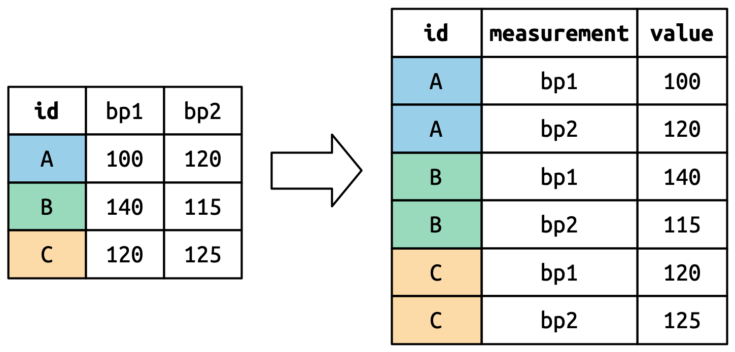 Un diagrama que muestra cómo `pivot_longer()` transforma un simple conjunto de datos, usando color para resaltar cómo los valores en la columna `id` ("A", "B", "C") se repiten cada uno dos veces en la salida porque hay dos columnas giradas ("bp1" y "bp2").