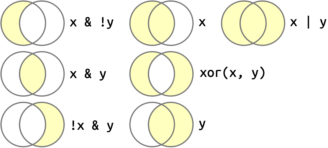 Siete diagramas de Venn, cada uno explicando un operador lógico distinto. Los círculos (conjuntos) en cada uno de los diagramas de Venn representan x e y. x & !y es x pero nada de y; x & y es la intersección de x e y; !x & y es y pero nada de x; x es todo de x; xor(x, y) es todo excepto la intersección de x e y; y es todo de y; y x | y es todo.