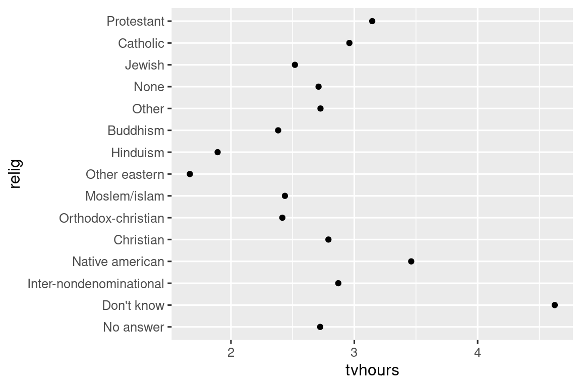 Un diagrama de dispersión con horas de televisión en el eje x y religión en el eje y. El eje y está ordenado de manera aparentemente arbitraria, lo que dificulta tener una idea del patrón general.