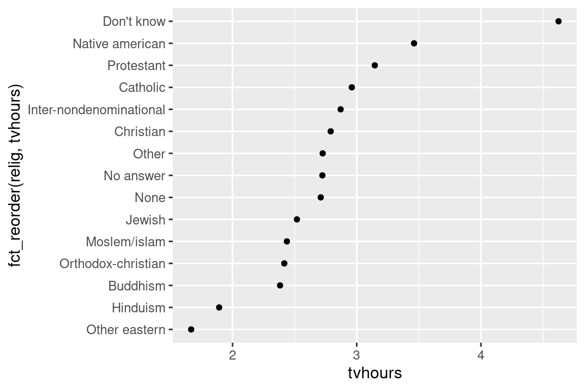 El mismo diagrama de dispersión que el anterior, pero ahora la religión se muestra en orden creciente de t horas. "Other eastern" tiene la menor cantidad de horas por debajo de 2 y "Don't know" tiene la mayor cantidad (más de 5).