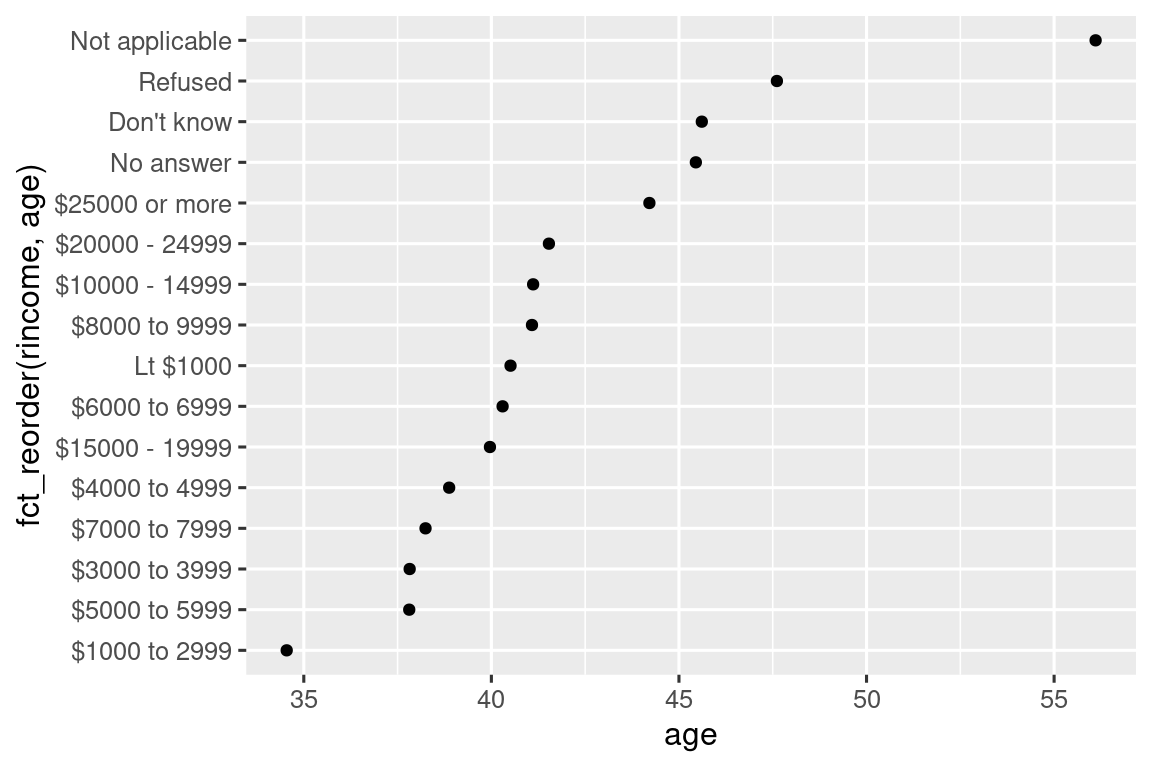 Un diagrama de dispersión con la edad en el eje x y los ingresos en el eje y. Los ingresos se han reordenado en función de la edad media, lo que no tiene mucho sentido. Una sección del eje y va desde $6000-6999, luego <$1000, luego $8000-9999.