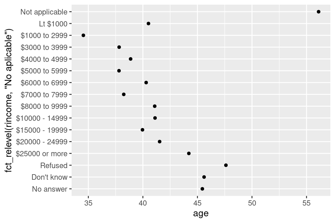 El mismo diagrama de dispersión pero ahora "No aplicable" se muestra en la parte inferior del eje y. En general, existe una asociación positiva entre los ingresos y la edad, y la franja de ingresos con el promedio de edad más alto es "No aplicable".