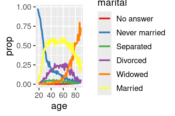 Un gráfico de líneas con la edad en el eje x y la proporción en el eje y. Hay una línea para cada categoría de estado civil: sin respuesta, nunca casado, separado, divorciado, viudo y casado. Es un poco difícil leer la gráfica porque el orden de la leyenda no está relacionado con las líneas de la gráfica. Reorganizar la leyenda hace que el gráfico sea más fácil de leer porque los colores de la leyenda ahora coinciden con el orden de las líneas en el extremo derecho del gráfico. Puede ver algunos patrones que no sorprenden: la proporción de personas que nunca se casaron disminuye con la edad, los casados forman una U invertida y los viudos comienzan con un nivel bajo pero aumentan abruptamente después de los 60 años.