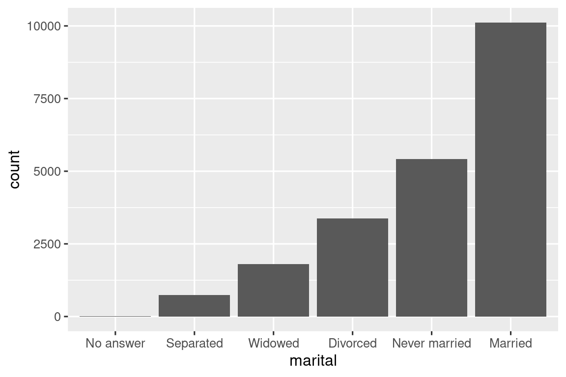 Un gráfico de barras del estado civil ordenado de menos a más común: sin respuesta (~0), separado (~1000), viudo (~2000), divorciado (~3000), nunca casado (~5000), casado (~10,000 ).