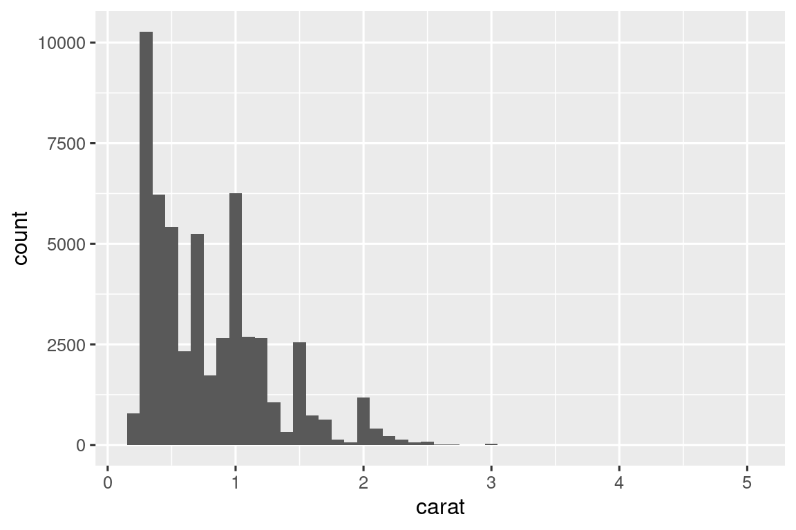 Un histograma de quilates de diamantes, con un rango de 0 a 5, que muestra una distribución unimodal sesgada a la derecha con un pico entre 0 y 1 quilate.