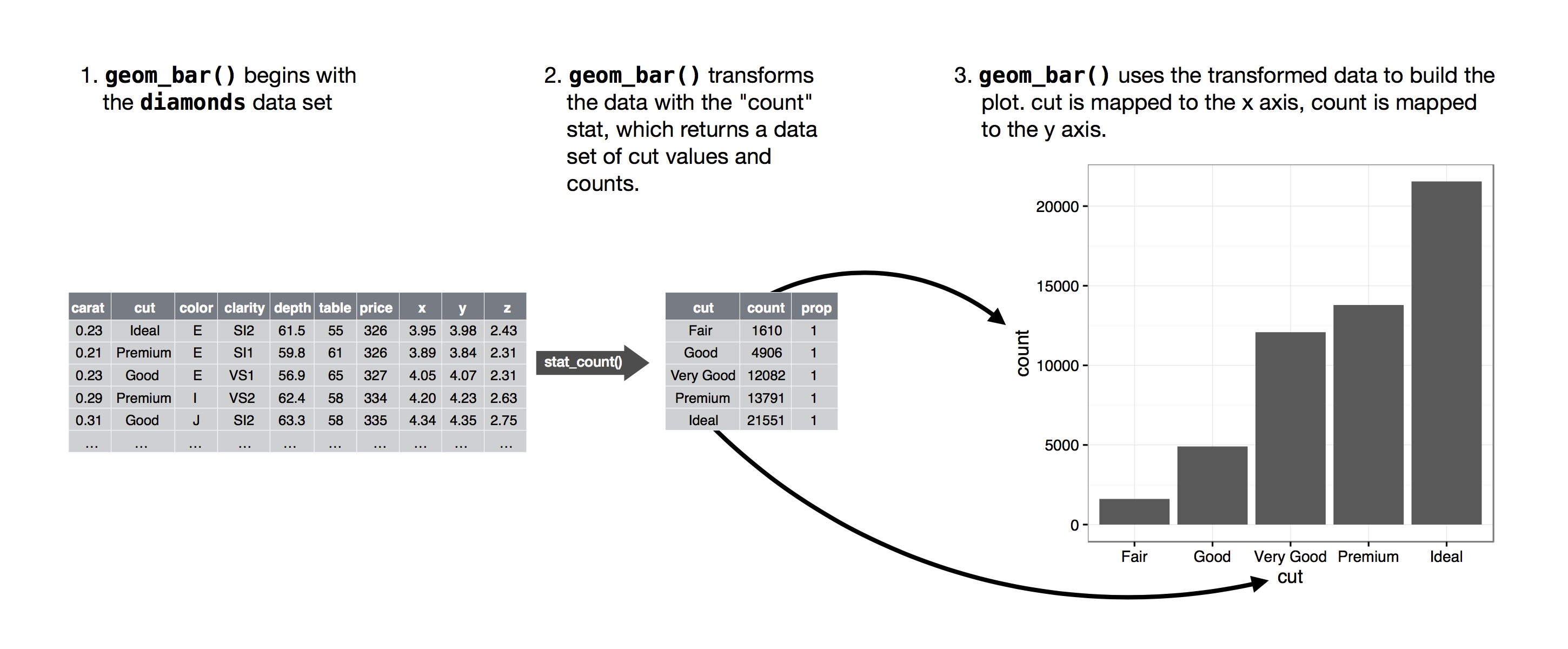 Una figura que muestra tres pasos para crear un gráfico de barras. Paso 1. geom_bar() comienza con el conjunto de datos de diamantes. Paso 2. geom_bar() transforma los datos con la cuenta estadística, que devuelve un conjunto de datos de valores de corte y conteos. Paso 3. geom_bar() usa los datos transformados para construir la gráfica. el corte se asigna al eje x, el conteo se asigna al eje y.