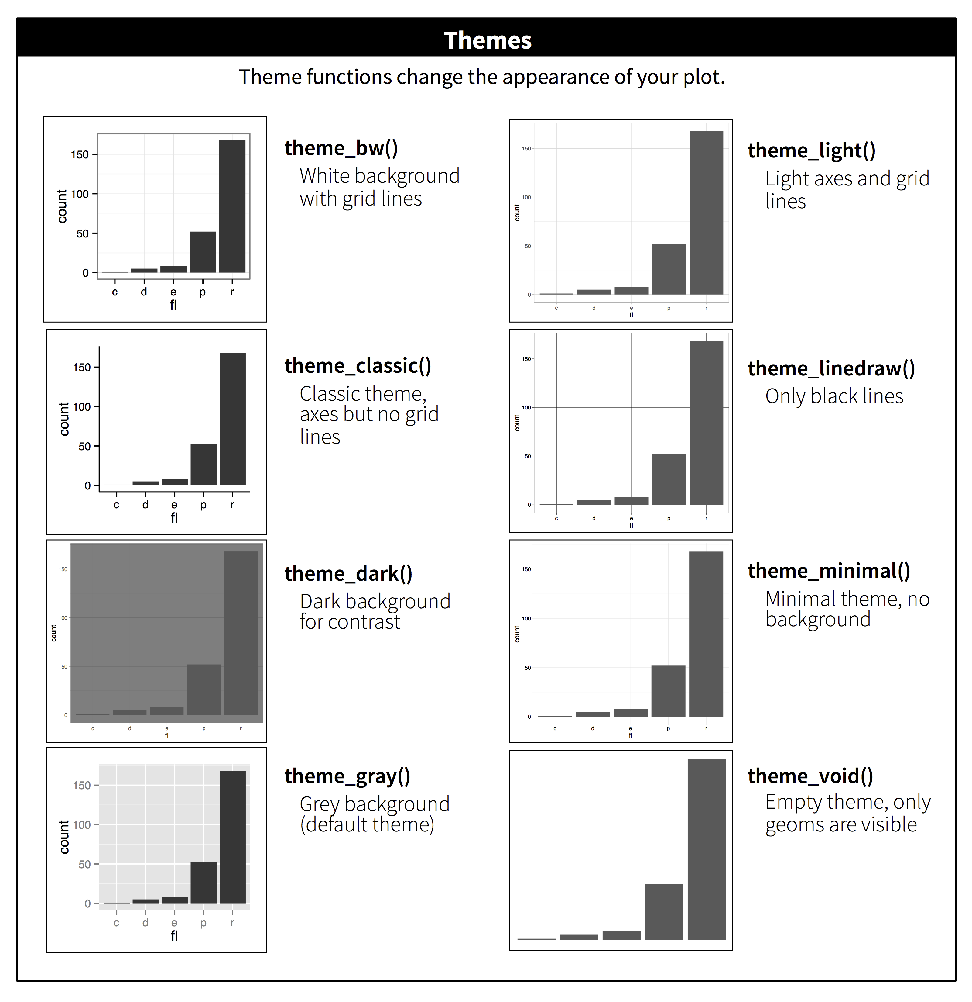 Ocho gráficos de barras creados con ggplot2, cada uno con uno de los ocho temas integrados: theme_bw() - Fondo blanco con líneas de cuadrícula, theme_light() - Ejes de luz y líneas de cuadrícula, theme_classic() - Tema clásico, ejes pero sin cuadrícula líneas, theme_linedraw() - Solo líneas negras, theme_dark() - Fondo oscuro para contraste, theme_minimal() - Tema mínimo, sin fondo, theme_gray() - Fondo gris (tema predeterminado), theme_void() - Tema vacío, solo son visibles los geoms.