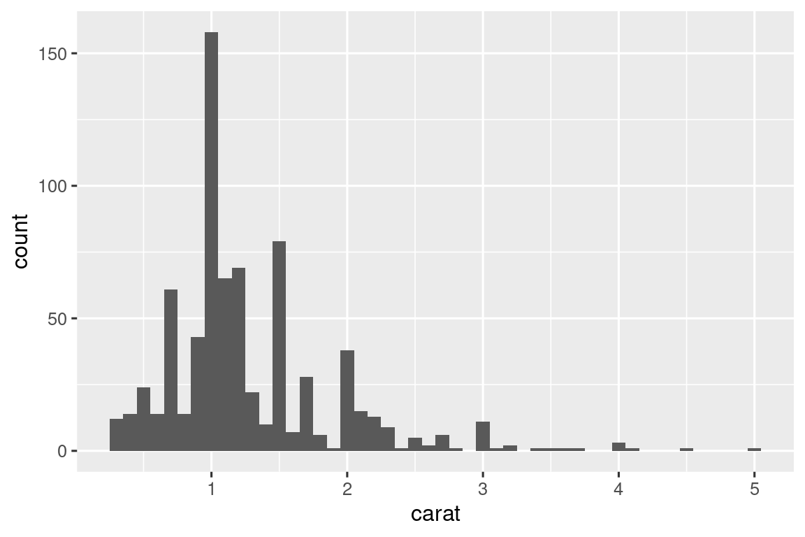 Histograma de quilates de diamantes del conjunto de datos by_clarity, con un rango de 0 a 5 quilates. La distribución es unimodal y sesgada a la derecha con un pico de alrededor de 1 quilate.