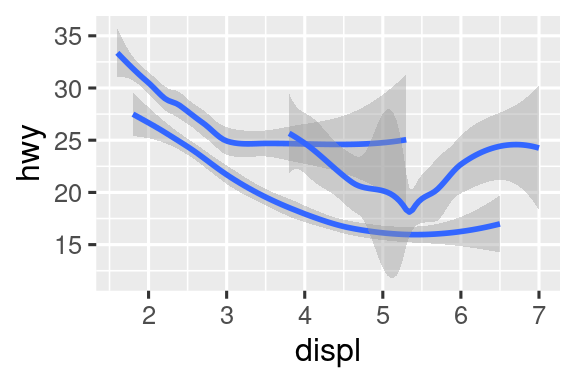 Dos gráficas de eficiencia de combustible en carretera frente al tamaño del motor de los automóviles. Los datos se representan con curvas suaves. A la izquierda, tres curvas suaves, todas con el mismo tipo de línea. A la derecha, tres curvas suaves con diferentes tipos de líneas (continuas, discontinuas o largas discontinua) para cada tipo de tren de transmisión. En ambas gráficas, también se los intervalos de confianza alrededor de las curvas suaves.