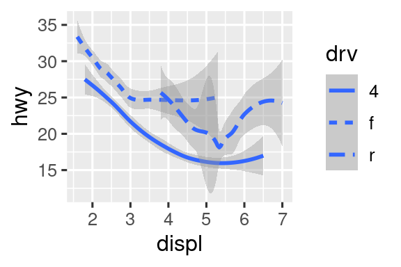 Dos gráficas de eficiencia de combustible en carretera frente al tamaño del motor de los automóviles. Los datos se representan con curvas suaves. A la izquierda, tres curvas suaves, todas con el mismo tipo de línea. A la derecha, tres curvas suaves con diferentes tipos de líneas (continuas, discontinuas o largas discontinua) para cada tipo de tren de transmisión. En ambas gráficas, también se los intervalos de confianza alrededor de las curvas suaves.