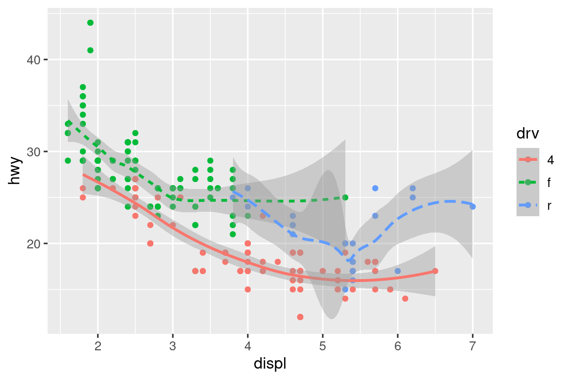 Un gráfico de la eficiencia de combustible en carretera frente al tamaño del motor de los automóviles. Los datos se representan con puntos (coloreados por el tren de transmisión), así como con curvas suaves (donde el tipo de línea también se determina en función del tren de transmisión). También se muestran los intervalos de confianza alrededor de las curvas suaves.