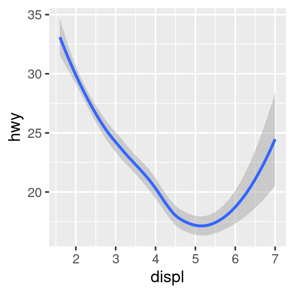 Tres gráficas, cada una con eficiencia de combustible en carretera en el eje y y el tamaño del motor de los automóviles en el eje x, donde los datos se representan mediante una curva suave. La primera gráfica solo tiene estas dos variables, la gráfica central tiene tres curvas para cada nivel de tren de transmisión, y la gráfica de la derecha no solo tiene las mismas tres curvas suaves separadas para cada nivel del tren de transmisión, también se trazan las curvas en diferentes colores, con una leyenda que explica qué color se asigna a qué nivel. También se muestran los intervalos de confianza alrededor de las curvas suavizadas.