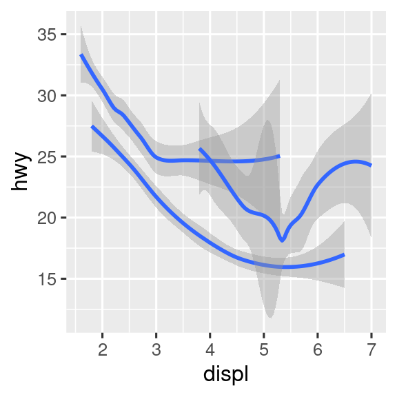 Tres gráficas, cada una con eficiencia de combustible en carretera en el eje y y el tamaño del motor de los automóviles en el eje x, donde los datos se representan mediante una curva suave. La primera gráfica solo tiene estas dos variables, la gráfica central tiene tres curvas para cada nivel de tren de transmisión, y la gráfica de la derecha no solo tiene las mismas tres curvas suaves separadas para cada nivel del tren de transmisión, también se trazan las curvas en diferentes colores, con una leyenda que explica qué color se asigna a qué nivel. También se muestran los intervalos de confianza alrededor de las curvas suavizadas.