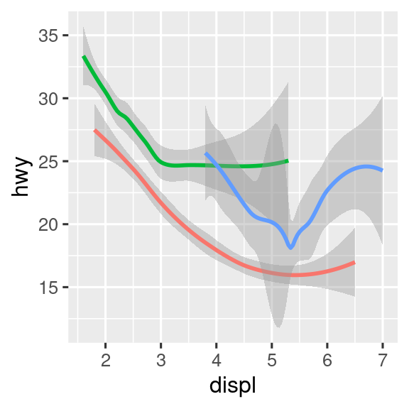 Tres gráficas, cada una con eficiencia de combustible en carretera en el eje y y el tamaño del motor de los automóviles en el eje x, donde los datos se representan mediante una curva suave. La primera gráfica solo tiene estas dos variables, la gráfica central tiene tres curvas para cada nivel de tren de transmisión, y la gráfica de la derecha no solo tiene las mismas tres curvas suaves separadas para cada nivel del tren de transmisión, también se trazan las curvas en diferentes colores, con una leyenda que explica qué color se asigna a qué nivel. También se muestran los intervalos de confianza alrededor de las curvas suavizadas.