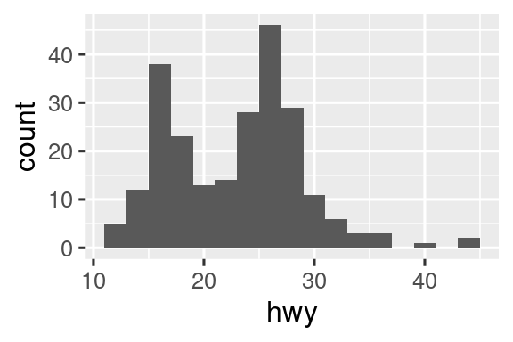 Tres gráficos: histograma, gráfico de densidad y gráfico de caja kilometraje de carretera.