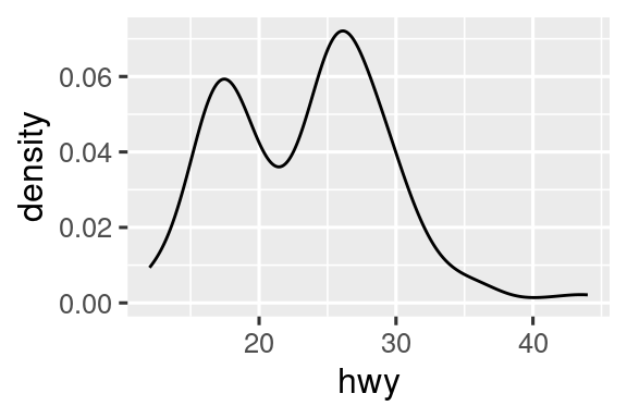 Tres gráficos: histograma, gráfico de densidad y gráfico de caja kilometraje de carretera.