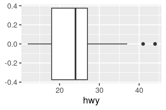 Tres gráficos: histograma, gráfico de densidad y gráfico de caja kilometraje de carretera.