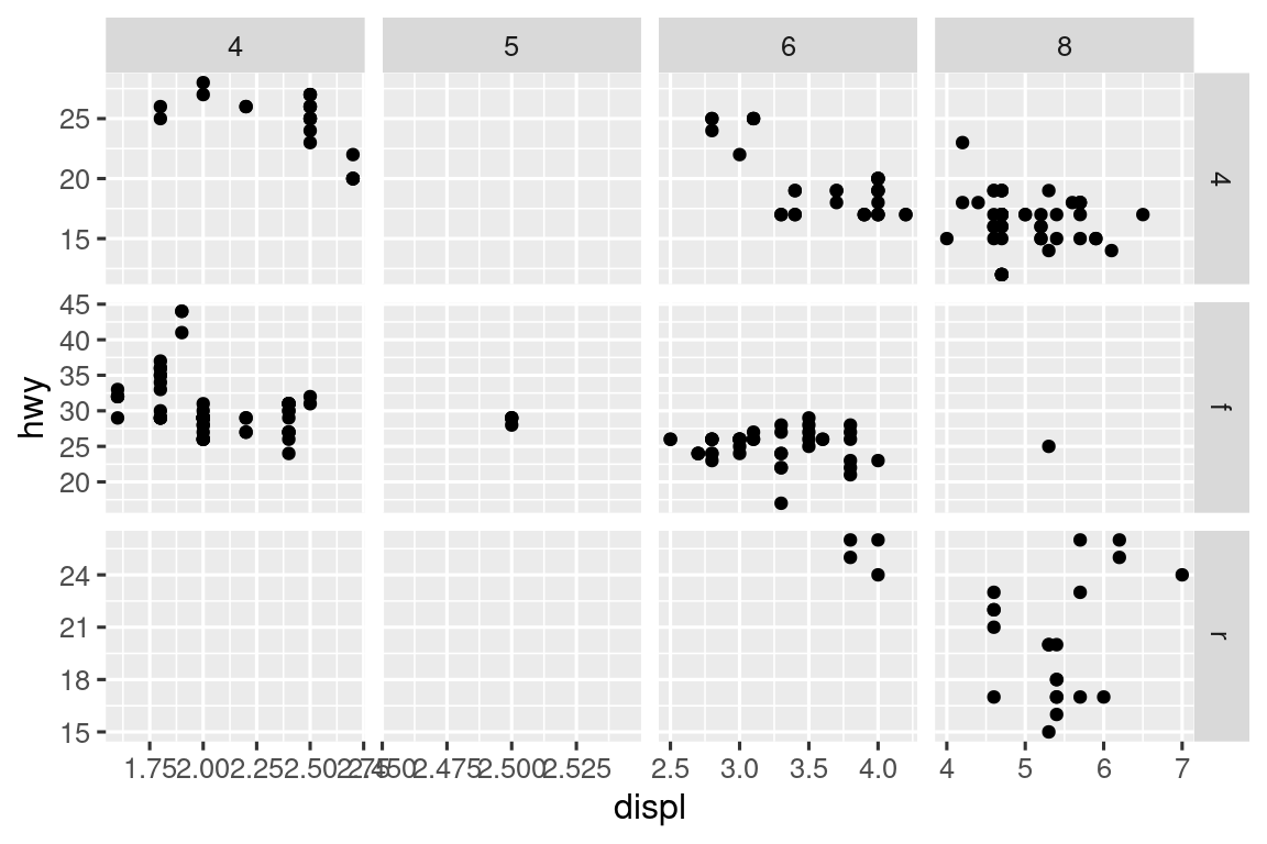 Diagrama de dispersión de la eficiencia de combustible en carretera frente al tamaño del motor de los automóviles, facetado por número de cilindros a través de filas y por tipo de tren de transmisión a través de columnas. Esto da como resultado una cuadrícula de 4x3 de 12 facetas. Algunos de estos facetas no tienen observaciones: 5 cilindros y 4 ruedas motrices, 4 o 5 cilindros y tracción delantera. Las facetas dentro de una fila comparten el mismo la escala y y las facetas dentro de una columna comparten la misma escala x.