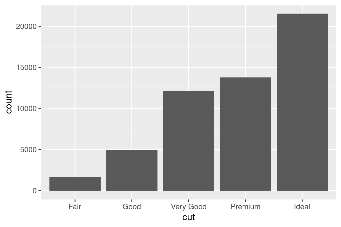 Gráfico de barras de número de cada corte de diamante. Hay aproximadamente 1500 Regulares, 5000 Bueno, 12000 Muy Bueno, 14000 Premium y 22000 diamantes de Corte Ideal.