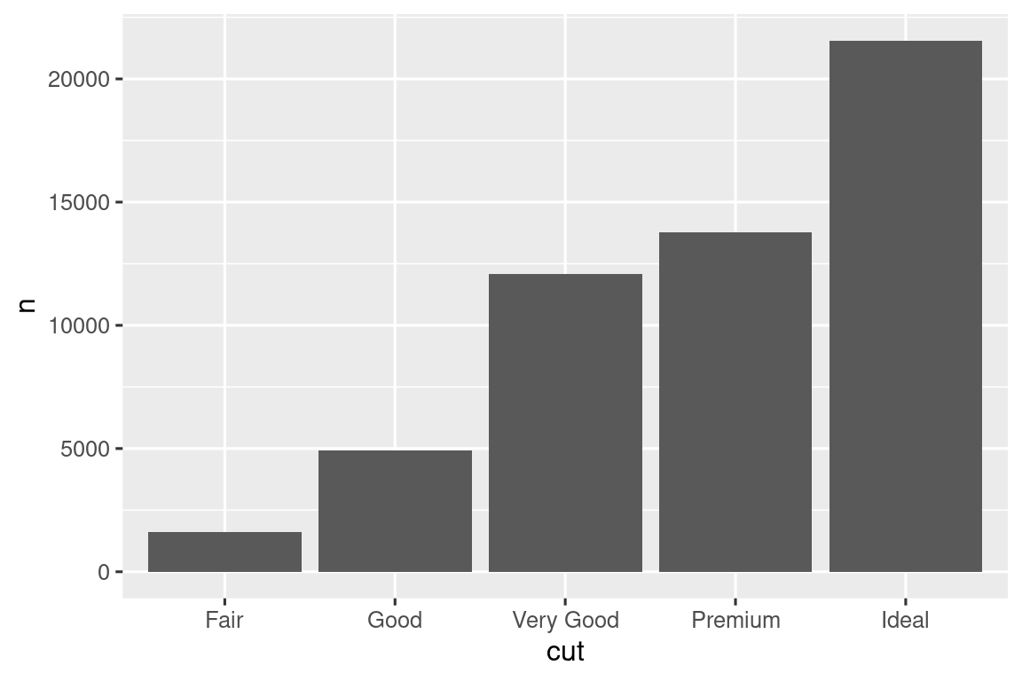 Gráfico de barras de número de cada corte de diamante. Hay aproximadamente 1500 Regulares, 5000 Bueno, 12000 Muy Bueno, 14000 Premium y 22000 diamantes de Corte Ideal.