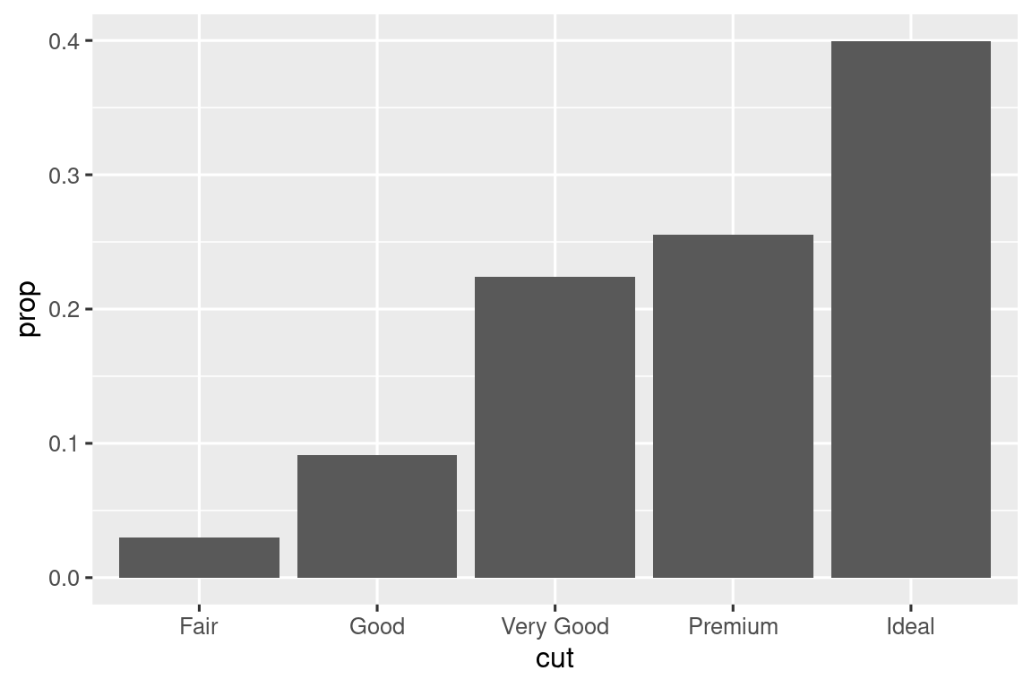 Gráfico de barras de proporción de cada corte de diamante. Aproximadamente, los diamantes Regulares componen 0,03, Bueno 0,09, Muy bueno 0,22, Premium 0,26 y Ideal 0,40.