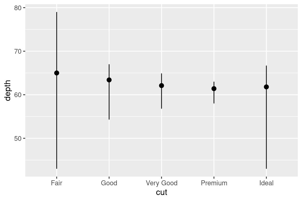 Un gráfico con profundidad en el eje y y corte en el eje x (con niveles regular, bueno, muy bueno, premium e ideal) de diamantes. para cada nivel de corte, las líneas verticales se extienden desde la profundidad mínima hasta la máxima para los diamantes en esa categoría de corte, y la profundidad mediana se indica en la línea con un punto.