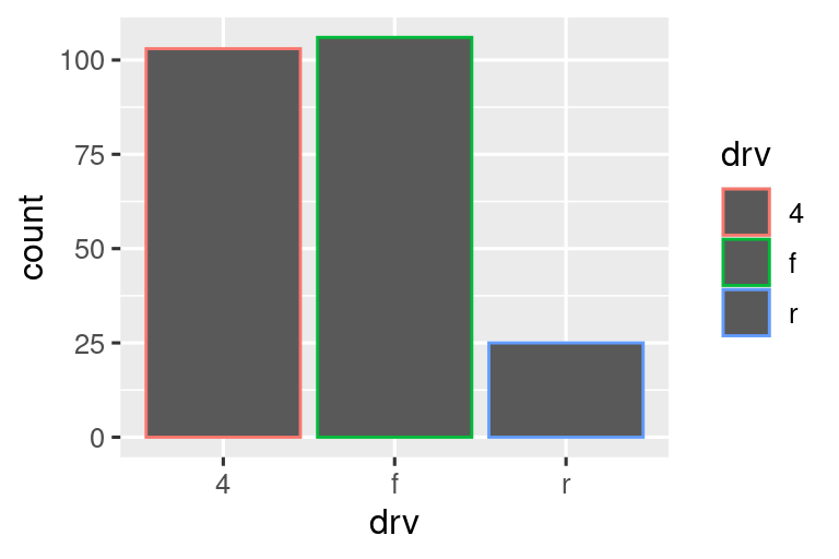 Dos gráficos de barras de tipos de conducción de automóviles. En el primer gráfico, las barras tienen bordes coloreados. En la segunda trama, están llenos de colores. Las alturas de las barras corresponden al número de autos en cada categoría de drv.