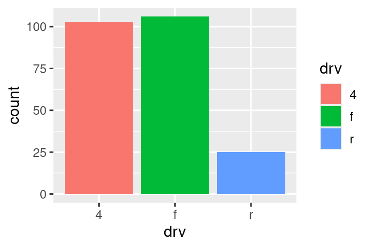 Dos gráficos de barras de tipos de conducción de automóviles. En el primer gráfico, las barras tienen bordes coloreados. En la segunda trama, están llenos de colores. Las alturas de las barras corresponden al número de autos en cada categoría de drv.