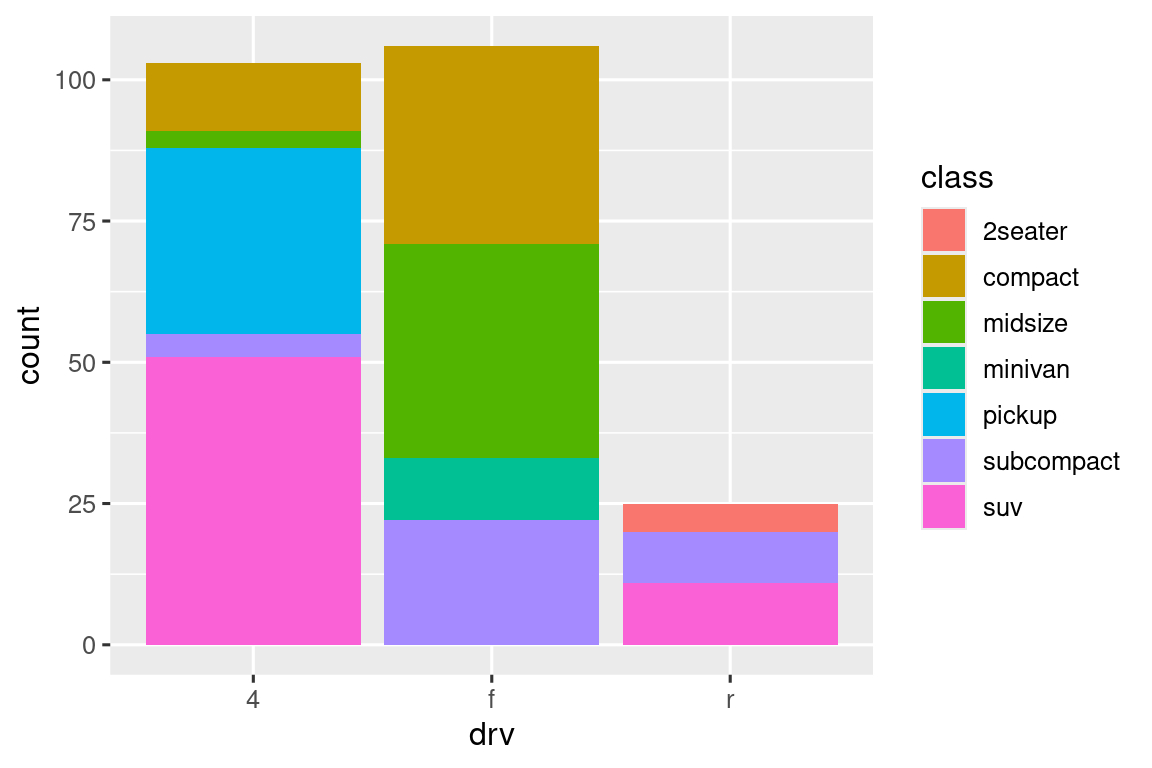 Gráfico de barras segmentado de tipos de conducción de automóviles, donde cada barra se llena con colores para las clases de automóviles. Las alturas de las barras corresponden a la cantidad de autos en cada categoría de manejo, y las alturas de los segmentos coloreados representan el número de autos con un nivel de clase dado dentro de un nivel de tipo de manejo dado.