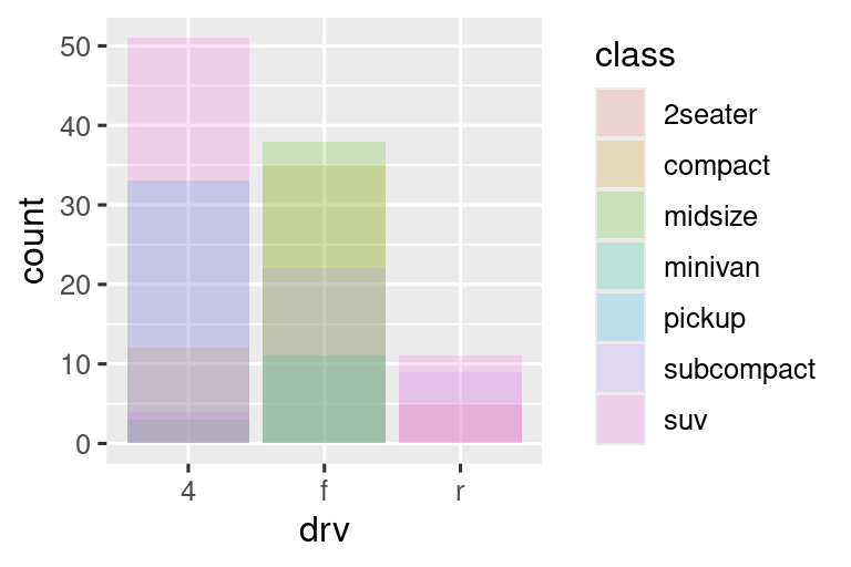 Gráfico de barras segmentado de tipos de conducción de automóviles, donde cada barra se llena con colores para las clases de automóviles. Las alturas de los segmentos coloreados representan la cantidad de autos en cada clase en un nivle de tipo de conducción. Sin embargo, los segmentos se superponen. En el primer gráfico las barras se rellenan con colores transparentes y en el segundo gráfico solo se delinean con color.