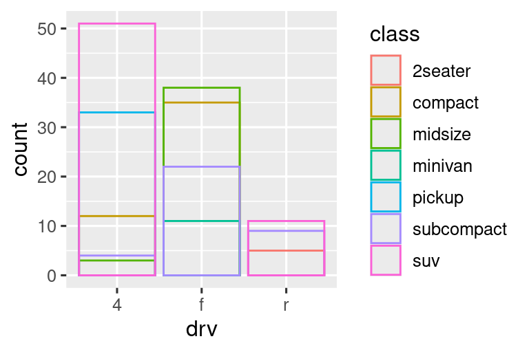 Gráfico de barras segmentado de tipos de conducción de automóviles, donde cada barra se llena con colores para las clases de automóviles. Las alturas de los segmentos coloreados representan la cantidad de autos en cada clase en un nivle de tipo de conducción. Sin embargo, los segmentos se superponen. En el primer gráfico las barras se rellenan con colores transparentes y en el segundo gráfico solo se delinean con color.