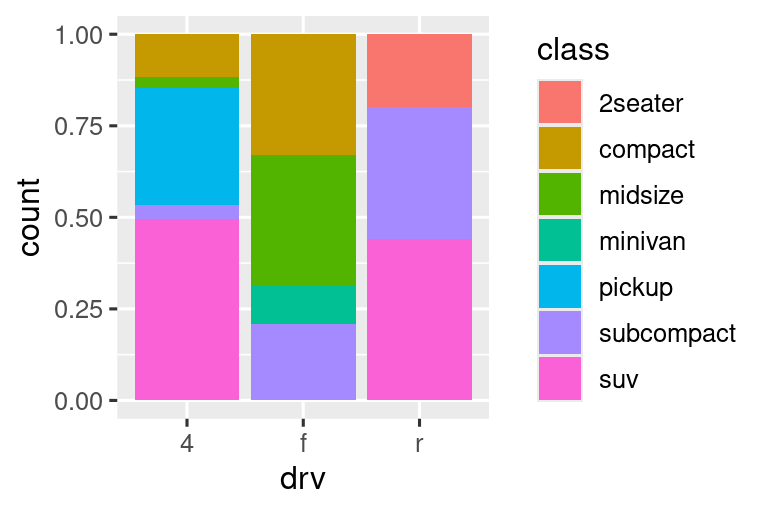 A la izquierda, gráfico de barras segmentadas de los tipos de conducción de automóviles, donde cada barra está llena de colores para los niveles de clase. La altura de cada barra es 1 y las alturas de los segmentos coloreados representan las proporciones de automóviles con un nivel de clase determinado dentro de un tipo de unidad determinado. A la derecha, gráfico de barras esquivado de tipos de conducción de automóviles. Las barras sobreexpuestas se agrupan por niveles de tipo de unidad. Dentro de cada grupo, las barras representan cada nivel de clase. Algunas clases están representadas dentro de algunos tipos de unidades y no están representadas en otros, lo que da como resultado un número desigual de barras dentro de cada grupo. Las alturas de estas barras representan el número de automóviles con un nivel determinado de tipo y clase de conducción.