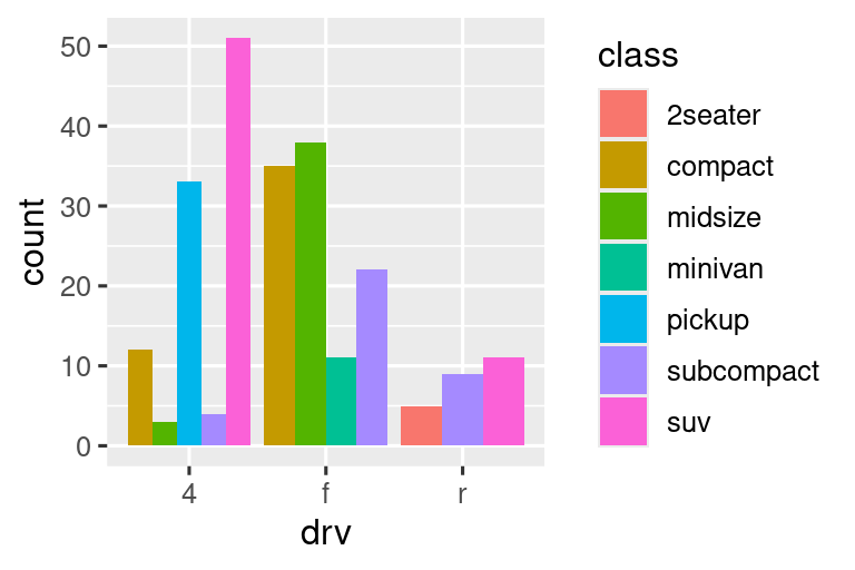 A la izquierda, gráfico de barras segmentadas de los tipos de conducción de automóviles, donde cada barra está llena de colores para los niveles de clase. La altura de cada barra es 1 y las alturas de los segmentos coloreados representan las proporciones de automóviles con un nivel de clase determinado dentro de un tipo de unidad determinado. A la derecha, gráfico de barras esquivado de tipos de conducción de automóviles. Las barras sobreexpuestas se agrupan por niveles de tipo de unidad. Dentro de cada grupo, las barras representan cada nivel de clase. Algunas clases están representadas dentro de algunos tipos de unidades y no están representadas en otros, lo que da como resultado un número desigual de barras dentro de cada grupo. Las alturas de estas barras representan el número de automóviles con un nivel determinado de tipo y clase de conducción.