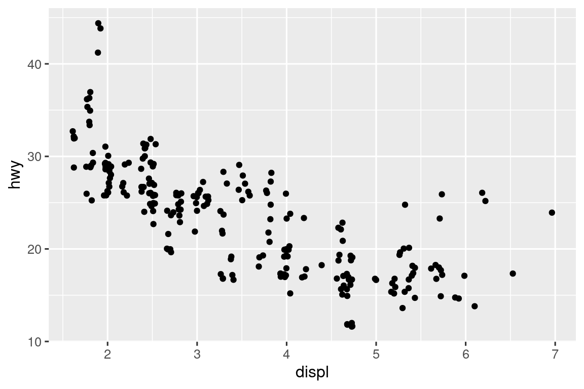 Diagrama de dispersión fluctuante de eficiencia de combustible en carretera frente al tamaño del motor de los automóviles. El gráfico muestra una asociación negativa.