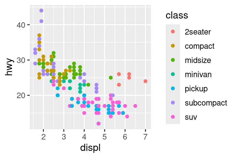 Dos diagramas de dispersión uno al lado del otro, ambos visualizando la eficiencia de combustible en carretera versus el tamaño del motor de los automóviles y mostrando una asociación negativa. En el gráfico de la izquierda, la variable clase (class) se asigna a la aesthetic color, dando como resultado diferentes colores para cada clase. En la gráfica de la derecha la variable clase (class) se asigna a la aesthetic shape, dando como resultado diferentes formas de caracteres de trazado para cada clase, excepto todoterreno. Cada gráfico viene con una leyenda que muestra el mapeo entre color o shape y los niveles de la variable clase (class).